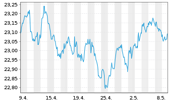 Chart Vanguard EUR Euroz.Gov.B.U.ETF - 1 Monat