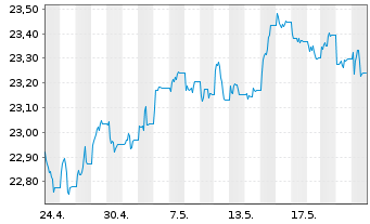 Chart Vanguard U.K. Gilt UCITS ETF GBP - 1 mois