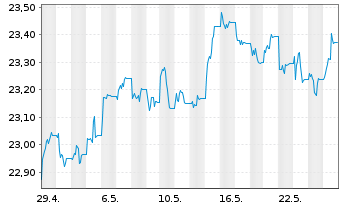 Chart Vanguard U.K. Gilt UCITS ETF GBP - 1 Month