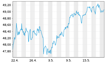 Chart Xtr.(IE)-MSCI N.Amer.H.Div.Yld - 1 Month