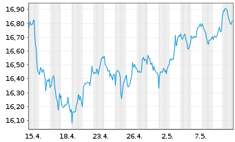 Chart SPDR Dow Jones Glb.Rl Est.ETF - 1 Monat