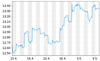 Chart L&G-L&G E Fd MSCI China A UETF - 1 Monat