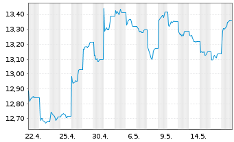 Chart L&G-L&G E Fd MSCI China A UETF - 1 Month