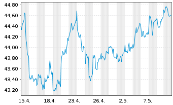 Chart I.M.II-In.MDAX UCITS ETF - 1 Monat