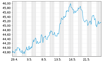 Chart I.M.II-In.MDAX UCITS ETF - 1 mois