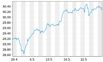 Chart UBS(Irl)ETF-S&P 500 ESG UC.ETF - 1 mois