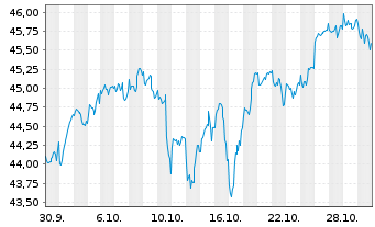 Chart UBS(Irl)ETF-S&P 500 SS UC.ETF A Dis.GBP Hedged - 1 Monat