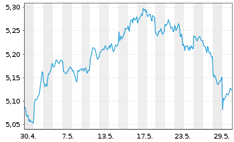 Chart iShsIV-MSCI EM.ESG.Enh.U.ETF - 1 Month