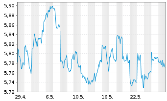 Chart iShsIV-MSCI JPN ESG.Enh.U.ETF - 1 mois