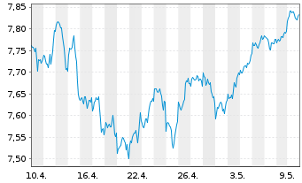 Chart iShsIV-MSCI WLD.ESG.Enh.U.ETF - 1 Monat