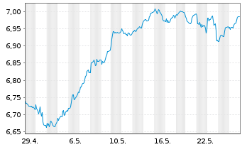 Chart iShsIV-MSCI EUR.ESG.Enh.U.ETF - 1 Month