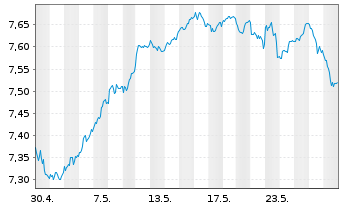 Chart iShsIV-MSCI EUR.ESG.Enh.U.ETF - 1 mois