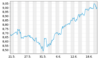 Chart iShsIV-MSCI USA ESG.Enh.U.ETF - 1 mois