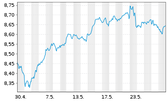 Chart iShsIV-MSCI USA ESG.Enh.U.ETF - 1 Monat