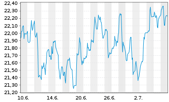 Chart Franklin Lib.FTSE Brazil U.ETF - 1 Monat