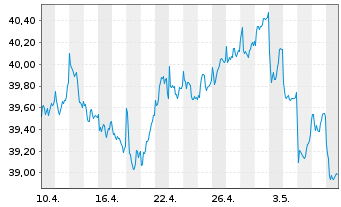 Chart Franklin Lib.FTSE India U.ETF - 1 Monat