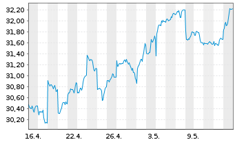 Chart Franklin Lib.FTSE Korea U.ETF - 1 mois