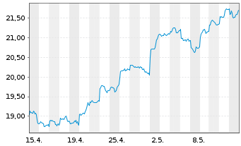 Chart Franklin Lib.FTSE China U.ETF - 1 Monat