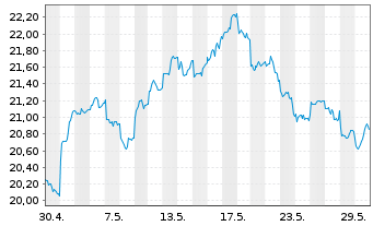 Chart Franklin Lib.FTSE China U.ETF - 1 Month