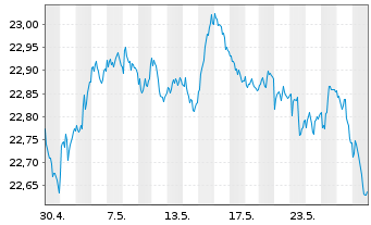 Chart FT ICAV-Fr.Sus.EO Gr.Bd U.ETF - 1 mois