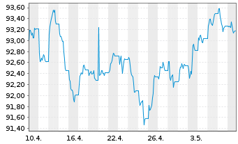 Chart JPM ICAV-USD Em.Mk.Sov.Bd U.E. - 1 Monat