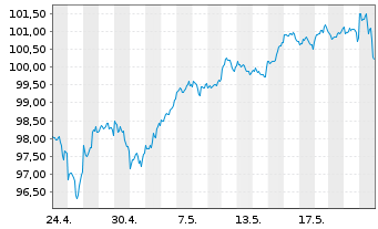 Chart Xtr.(IE) - MSCI World 1C - 1 Month