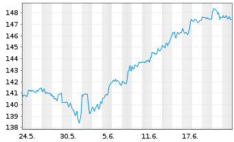 Chart Xtr.(IE) - MSCI USA - 1 mois