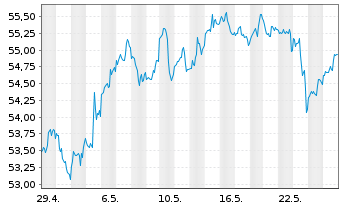 Chart SPDR Russell2000US.S.Cap U.ETF - 1 Month
