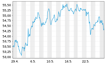 Chart SPDR Russell2000US.S.Cap U.ETF - 1 mois