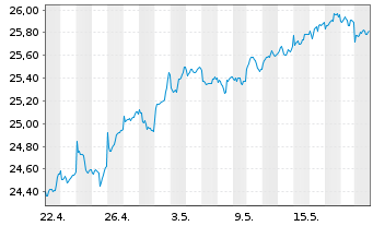 Chart GS ETF-GS AcBt.R Em.Mk.EQ.ETF - 1 Month