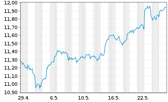 Chart iShs V-MSCI W.Inf.T.Sec.U.ETF - 1 mois