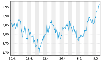 Chart iShs V-MSCI W.H.C.Sec.U.ETF - 1 Monat