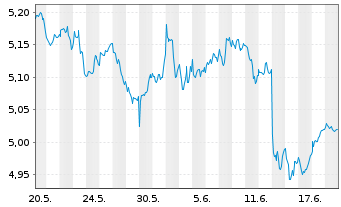 Chart iShs V-MSCI W.Fncls Sec.U.ETF USD - 1 Monat