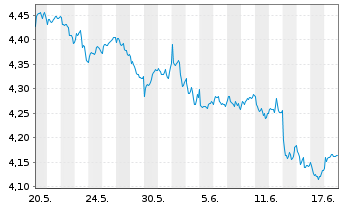 Chart iShs V-MSCI W.Mat.Sec.ESG U.E. USD - 1 Monat