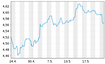 Chart iShsII-J.P.M.$ EM Bond U.ETF - 1 mois
