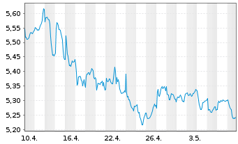 Chart iShsIII-MSCI S.Arab.Capp.U.ETF - 1 Monat