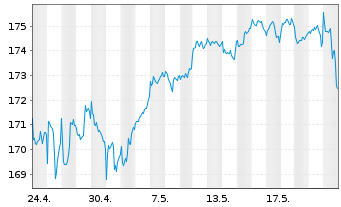 Chart OSSIAM-O.US ESG Low C.E.F. ETF - 1 mois