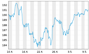 Chart CSIF(IE)ETF-MSCI USA ES.L.B.U. - 1 Monat