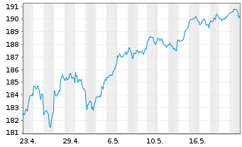 Chart CSIF(IE)ETF-MSCI USA BLUE UCI. - 1 Month