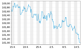 Chart JPM ICAV-BetaB.US Treas.Bd0-1y - 1 Monat