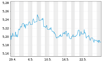 Chart iShs II-$ H.Yd Co.Bd ESG U.ETF - 1 Month