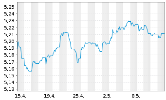 Chart iShs II-E.H.Yd Co.Bd ESG U.ETF - 1 Monat