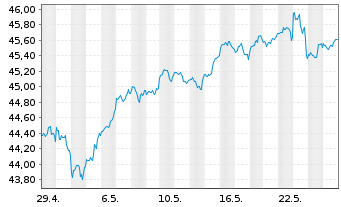 Chart JPM ICAV-BetaB.US EQUIT.UC.ETF USD Acc. oN - 1 mois