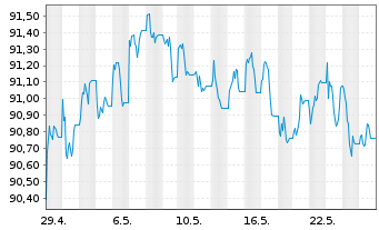 Chart JPM ICAV-BetaB.US Tr.Bd U.ETF - 1 Month