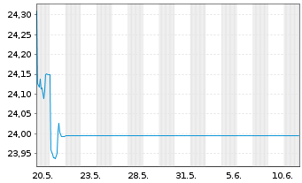 Chart Kr.Sh.ICAV-MSCI CN A Sh.ETF - 1 Monat