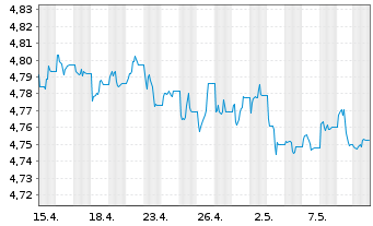 Chart iShsIV-DL Ultrash.Bd ESG U.ETF - 1 Monat