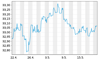 Chart InvescoM2 USD HigY CorpBnd ESG - 1 mois