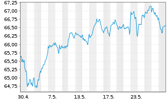 Chart I.M.II-I.Q.S.ES.G.E.M.-F.U.ETF USD - 1 mois