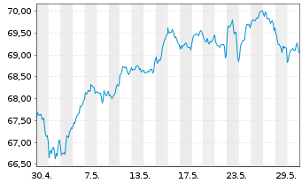 Chart I.M.II-I.Q.S.ES.G.E.M.-F.U.ETF EUR - 1 mois