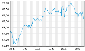 Chart I.M.II-I.Q.S.ES.G.E.M.-F.U.ETF EUR - 1 Month
